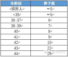 三步算出你的试管成功率(图5) 三步算出你的试管成功率(图5)
