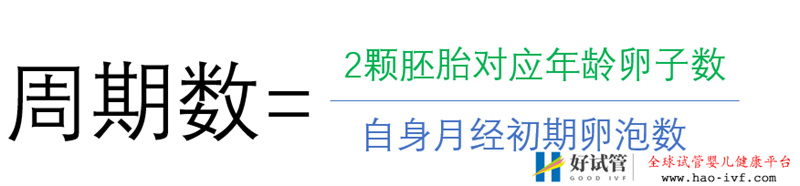 三步算出你的试管成功率(图7) 三步算出你的试管成功率(图7)