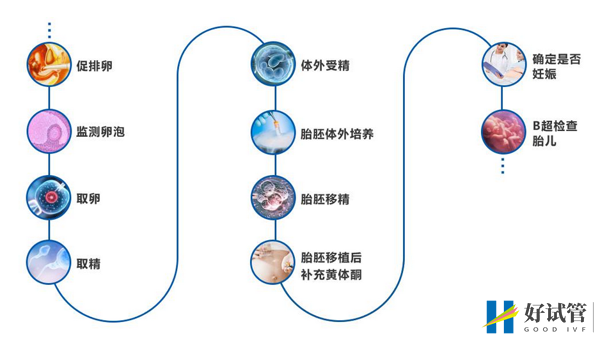 天津市中心妇产科医院(图3) 医院试管婴儿流程
