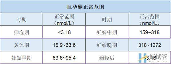 教你一图看懂激素六项报告单,抽血化验结果这样看就对了(图3) 血孕酮正常范围